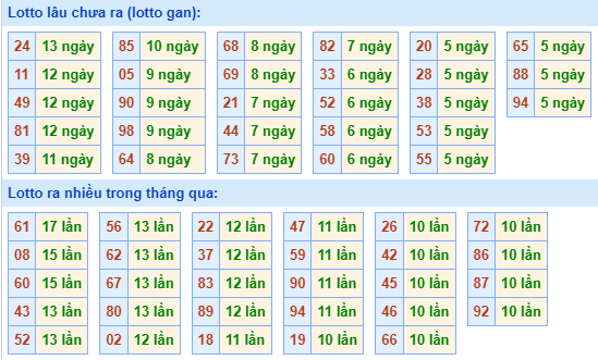 Bảng tần suất loto miền Bắc