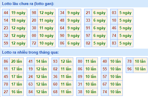 Bảng tần suất lô tô MB ngày 12/9/2021