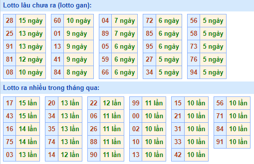 Bảng tần suất lô tô miền Bắc ngày 12/9/2022