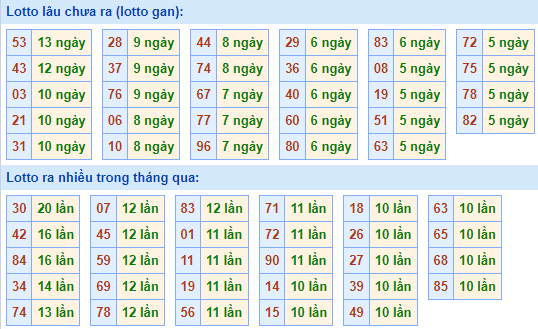 Bảng tần suất lô tô MB hôm nay ngày 13/10/2021