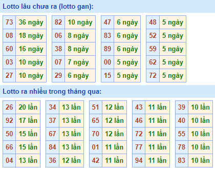 Bảng kê tần suất lô tô miền Bắc hôm nay