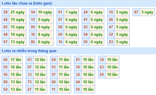 Bảng kê tần suất lô tô miền Bắc hôm nay