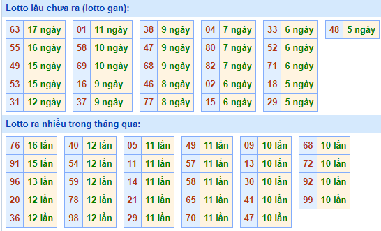 Bảng tần suất lô tô MB ngày 13/11/2022