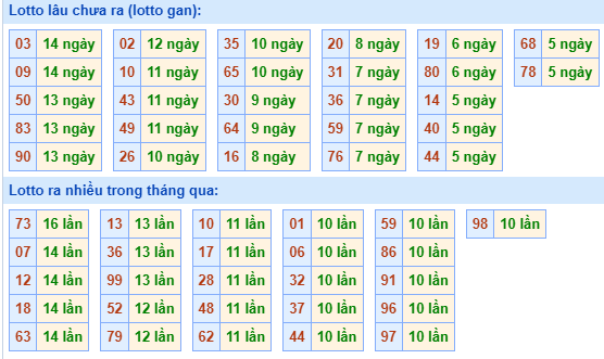 Bảng tần suất lô tô MB hôm nay ngày 13/12/2023