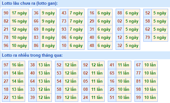 Bảng tần suất lô tô MB ngày 13/2/2022