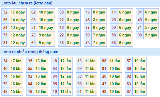 Bảng tần suất lô tô miền Bắc ngày 13/2/2023