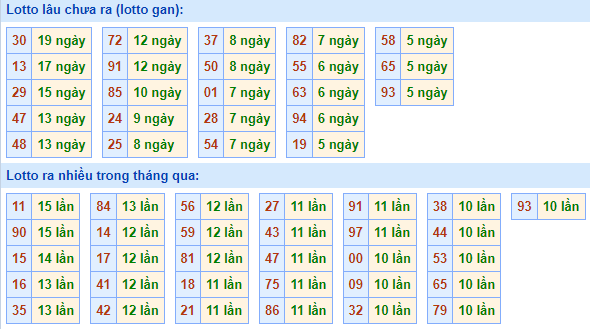 Bảng tần suất lô tô MB hôm nay