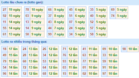 Bảng tần suất lô tô MB ngày 13/3/2022