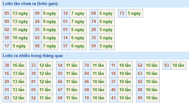 Bảng tần suất lô tô MB hôm nay