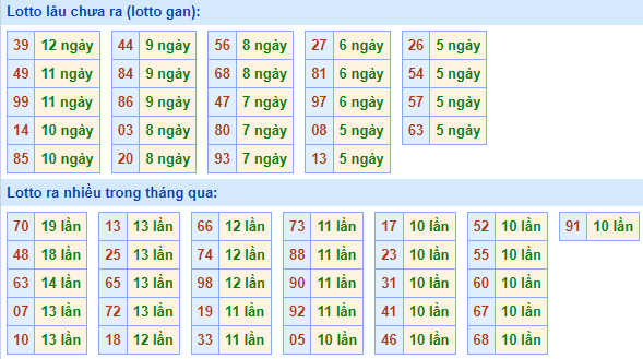 Bảng tần suất lô tô MB hôm nay ngày 13/4/2022