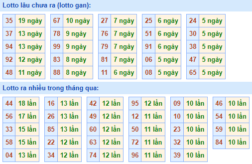 Bảng kê tần suất lô tô miền Bắc hôm nay