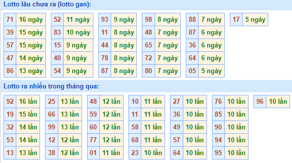 Bảng tần suất lô tô miền Bắc ngày 13/6/2022