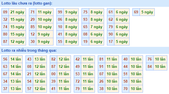 Bảng tần suất lô tô MB hôm nay