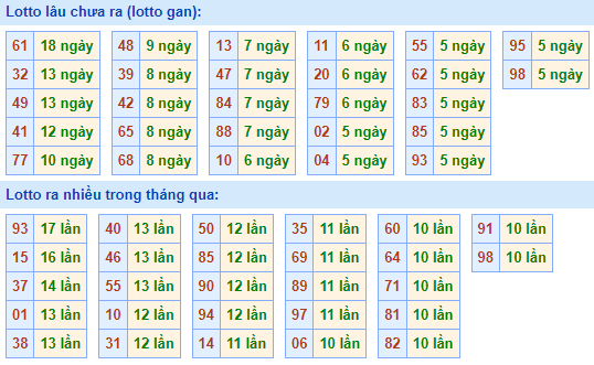 Bảng tần suất loto miền Bắc