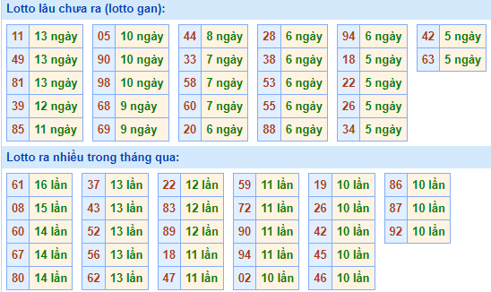 Bảng tần suất lô tô MB ngày 13/8/2023