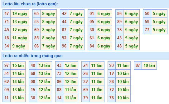 Bảng tần suất lô tô MB hôm nay ngày 13/9/2023