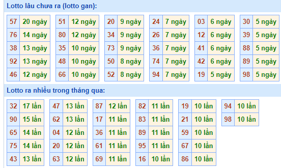 Bảng tần suất lô tô MB ngày 14/1/2024