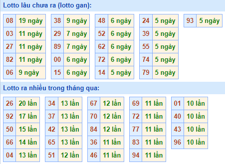 Bảng kê tần suất lô tô miền Bắc hôm nay