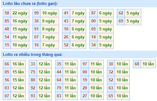 Bảng tần suất loto miền Bắc