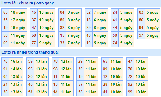 Bảng tần suất lô tô miền Bắc ngày 14/11/2022