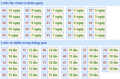 Bảng tần suất lô tô MB hôm nay