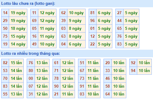 Bảng tần suất lô tô MB hôm nay ngày 14/12/2022