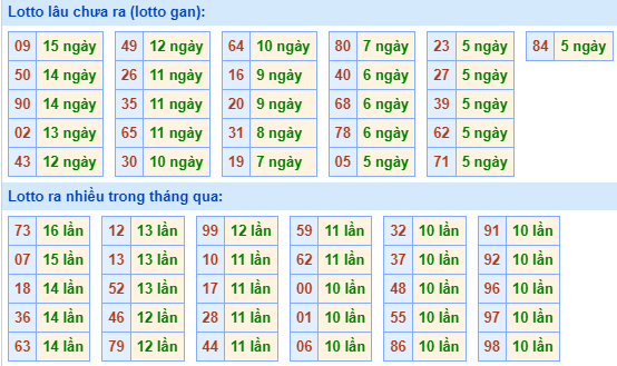 Bảng kê tần suất lô tô miền Bắc hôm nay