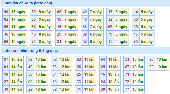 Bảng tần suất lô tô miền Bắc ngày 14/2/2022