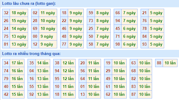 Bảng tần suất lô tô MB hôm nay