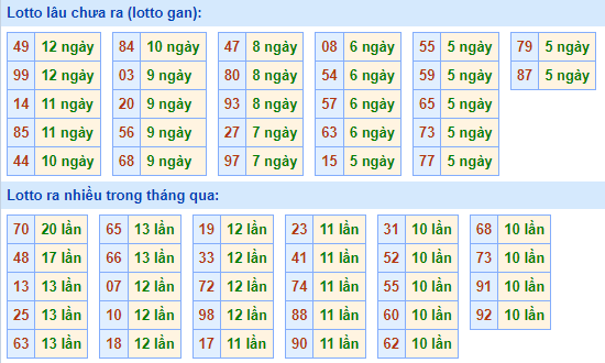 Bảng kê tần suất lô tô miền Bắc hôm nay