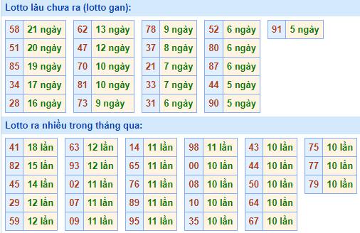 Bảng tần suất lô tô miền bắc ngày 14/6/2021