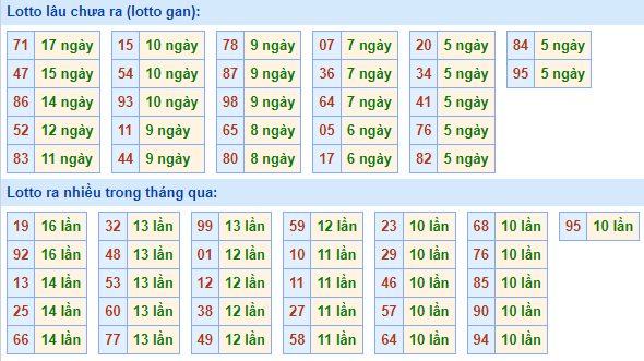 Bảng tần suất lô tô MB hôm nay