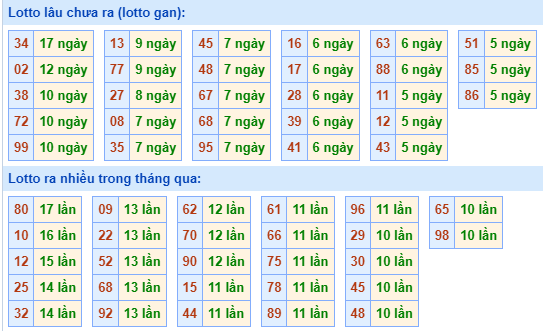 Bảng kê tần suất lô tô miền Bắc hôm nay