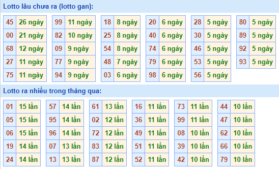 Bảng kê tần suất lô tô miền Bắc hôm nay