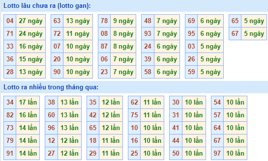 Bảng tần suất lô tô MB ngày 15/1/2023