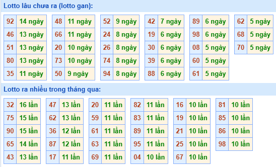 Bảng tần suất lô tô miền Bắc ngày 15/1/2024