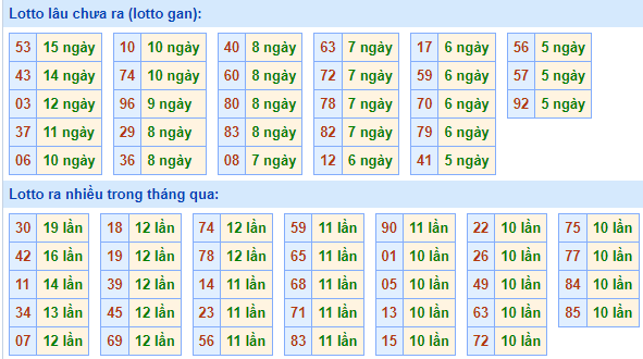 Bảng kê tần suất lô tô miền Bắc hôm nay