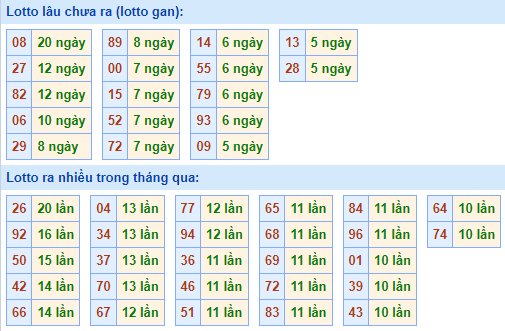 Bảng tần suất loto miền Bắc