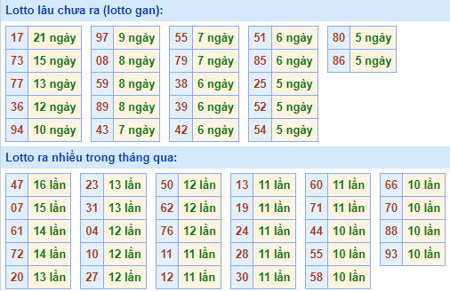 Bảng tần suất lô tô miền Bắc ngày 15/11/2021