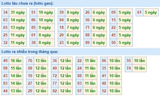 Bảng tần suất lô tô MB hôm nay ngày 15/11/2023