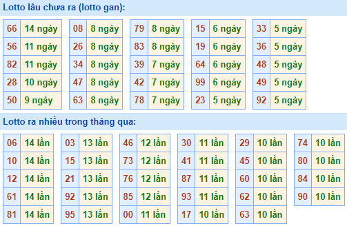 Bảng tần suất lô tô MB hôm nay ngày 15/12/2021