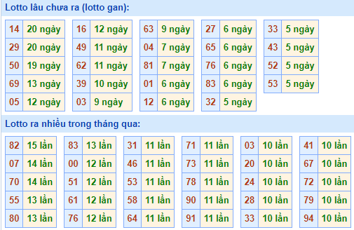 Bảng kê tần suất lô tô miền Bắc hôm nay