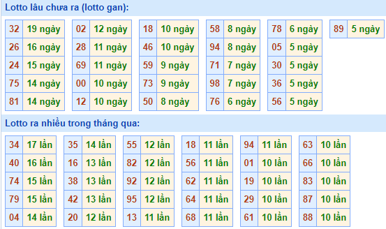 Bảng tần suất lô tô MB hôm nay ngày 15/2/2023