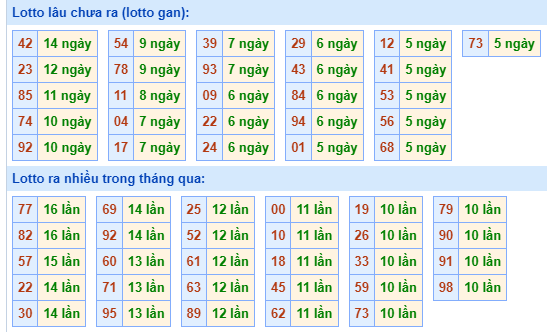 Bảng tần suất lô tô MB hôm nay ngày 15/5/2024