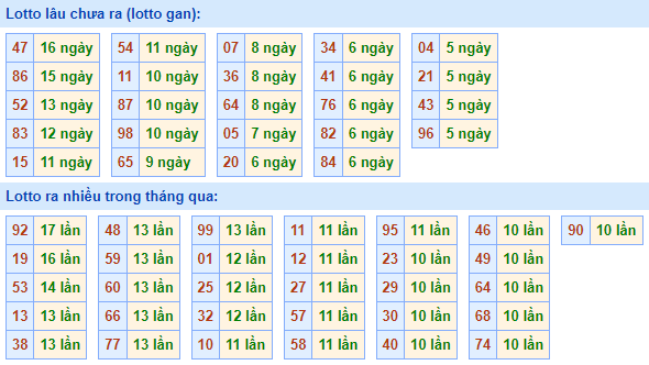 Bảng tần suất lô tô MB hôm nay ngày 15/6/2022