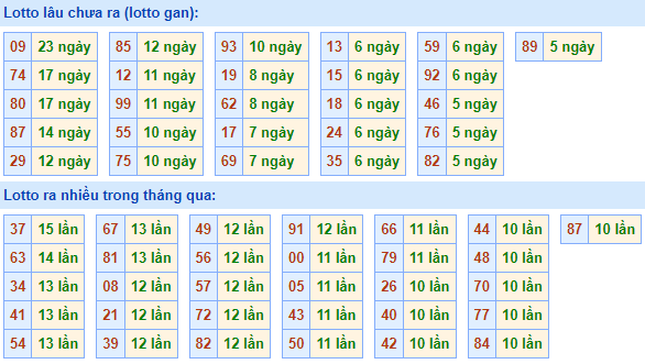 Bảng kê tần suất lô tô miền Bắc hôm nay