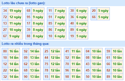 Bảng tần suất loto miền Bắc