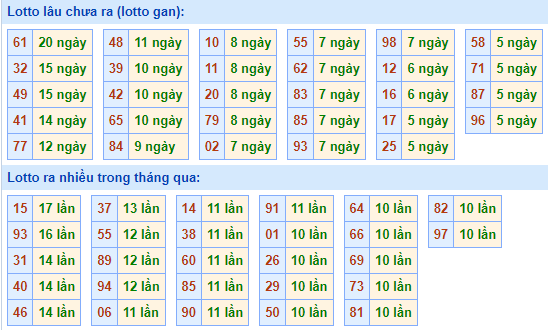 Bảng tần suất lô tô miền Bắc ngày 15/8/2022