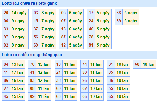 Bảng tần suất lô tô MB hôm nay ngày 15/9/2021