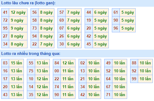 Bảng kê tần suất lô tô miền Bắc hôm nay